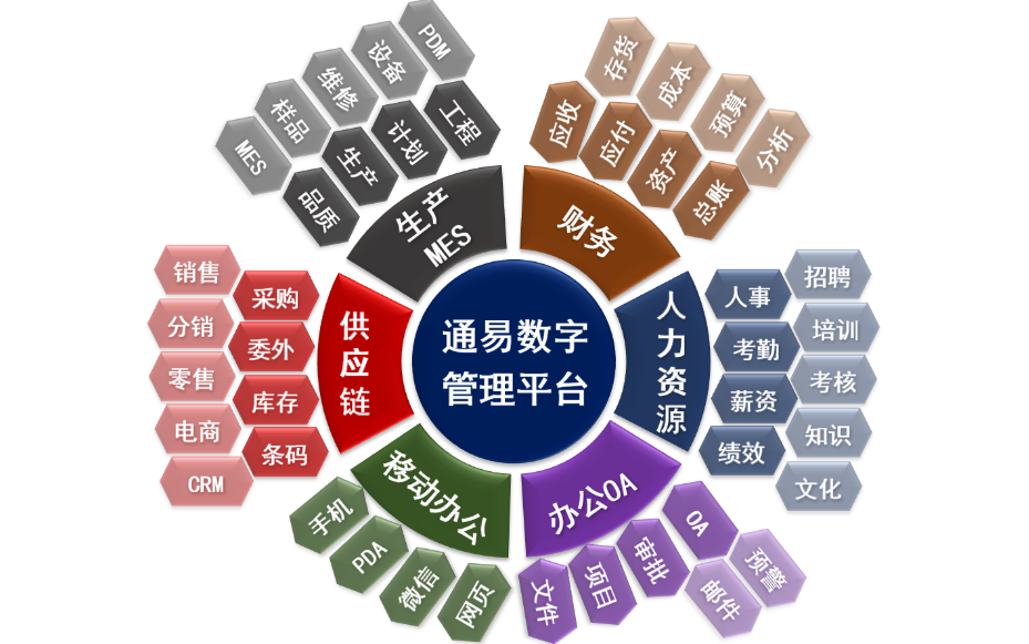 深圳企业管理方式有哪些 深圳市通易信科技供应