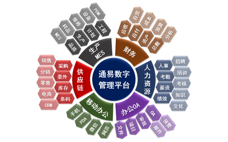 深圳化工行业ERP方案 深圳市通易信科技供应