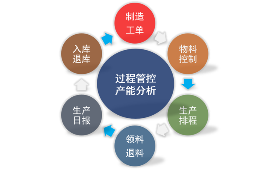 深圳汽車行業(yè)企業(yè)管理方案 深圳市通易信科技供應(yīng);