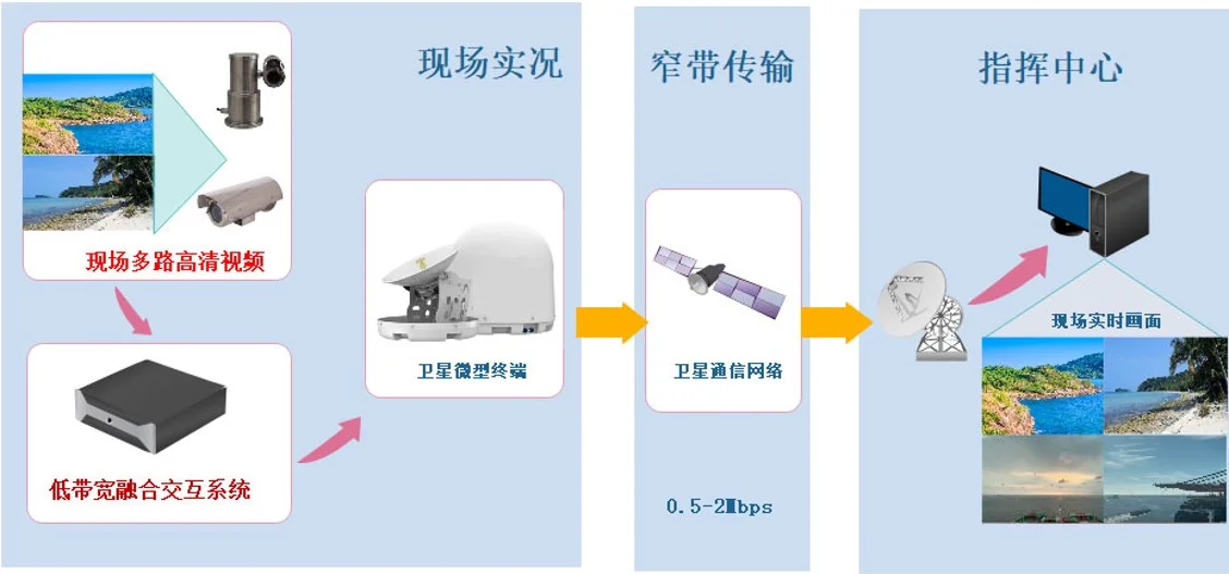 GN低帶寬音視頻同傳邊緣終端機
