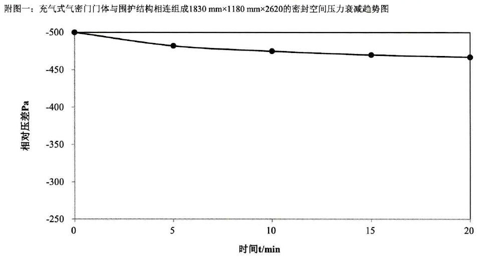 KELSEN充氣式氣密門檢測曲線圖