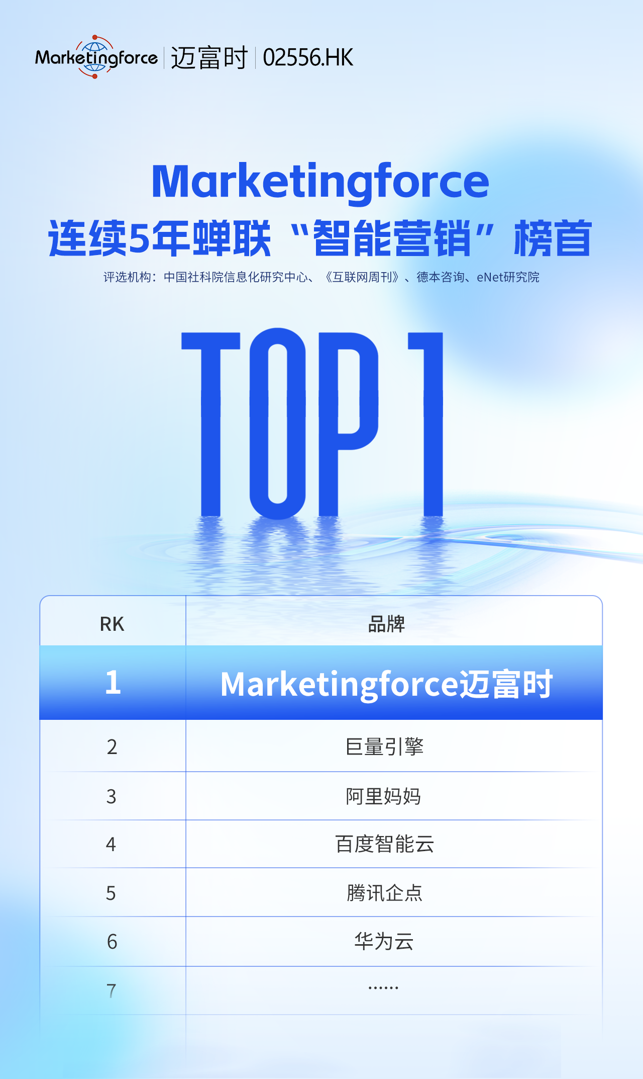 Marketingforce连续5年蝉联“智能营销”榜首！