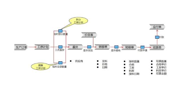 生产周期管理系统 苏州盛蝶软件科技供应