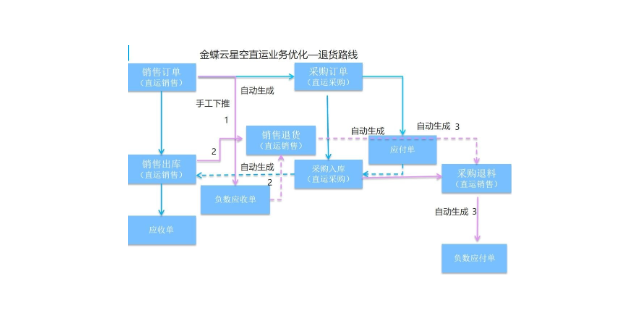 张家港管理供应链系统怎么用 苏州盛蝶软件科技供应