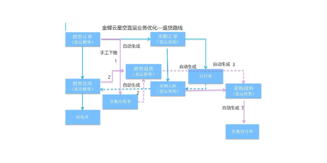 蘇州門店供應(yīng)鏈軟件優(yōu)勢(shì) 蘇州盛蝶軟件科技供應(yīng);