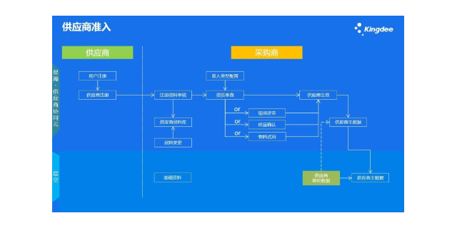 蘇州五金供應鏈系統(tǒng)作用 蘇州盛蝶軟件科技供應