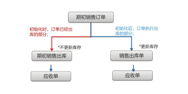 太倉倉儲供應鏈系統哪個簡單好用 蘇州盛蝶軟件科技供應;