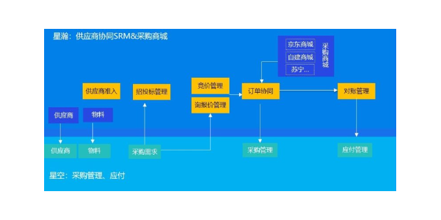 蘇州智能供應(yīng)鏈軟件哪個(gè)簡(jiǎn)單好用 蘇州盛蝶軟件科技供應(yīng)