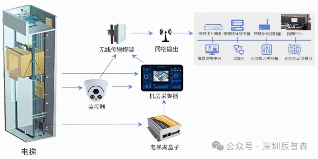 深圳辰普森數字孿生實驗室 | 九大系統之電梯系統