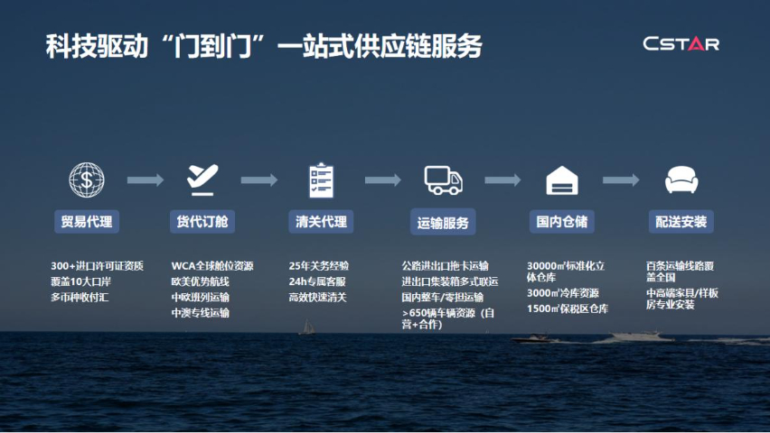 广州出口物流供应链公司 上海喜事达供应链管理供应