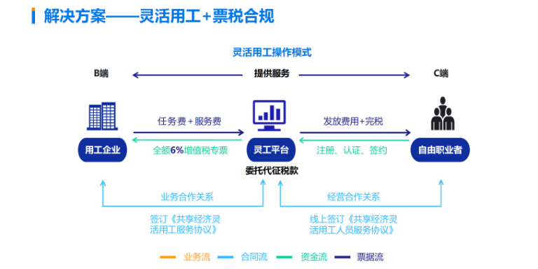 上海一站式灵活就业供应商 北京易诚灵远科技供应