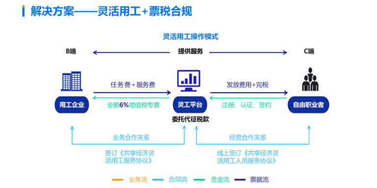 北京第三方靈活就業結算平臺 靈工公司 北京天晏供應