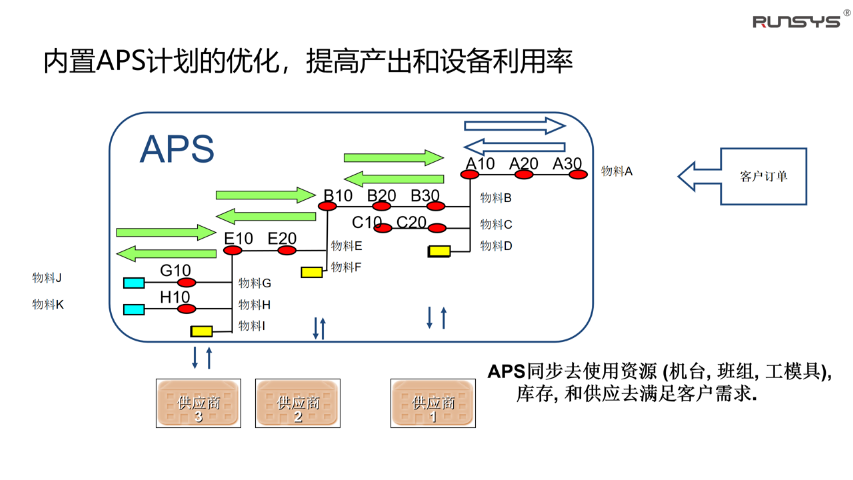 廣州生產(chǎn)計劃排產(chǎn)軟件代理公司,APS高級計劃排產(chǎn)系統(tǒng)