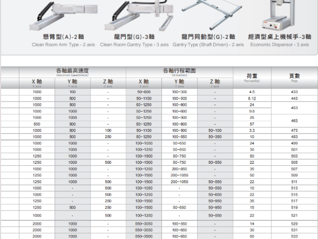 3C行業(yè)TOYO機器人無塵模組