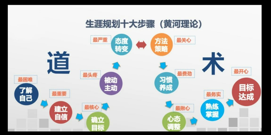 鲤城区高中生学业规划策划书,学业规划