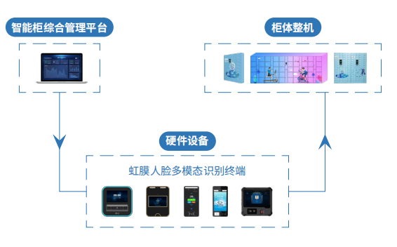 虹膜識(shí)別智能儲(chǔ)物柜案例分享