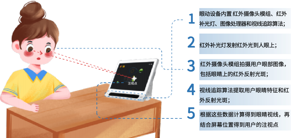 眼動(dòng)** 世界由你｜華弘智谷虹膜眼動(dòng)追蹤技術(shù)介紹