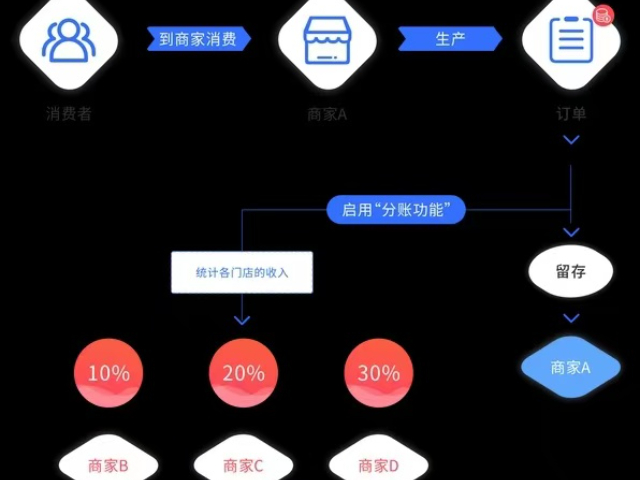 山东餐饮分账系统解决方案 上海盈勤科技供应