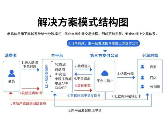 湖北分賬系統(tǒng)哪個好 上海盈勤科技供應(yīng)