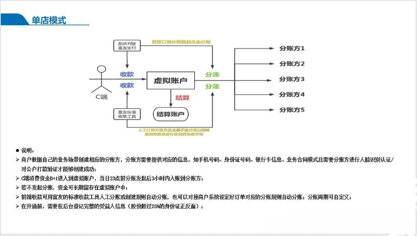 安徽线上分账系统品牌,分账系统