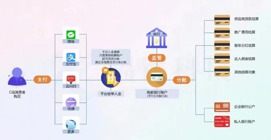 上海商家分账系统解决方案 上海盈勤科技供应