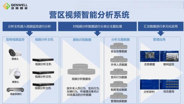 天津园区管控视频分析系统 南京进唯智能科技供应