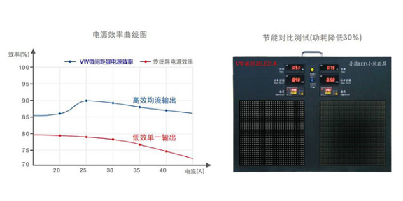 LED显示屏工作原理,LED显示屏