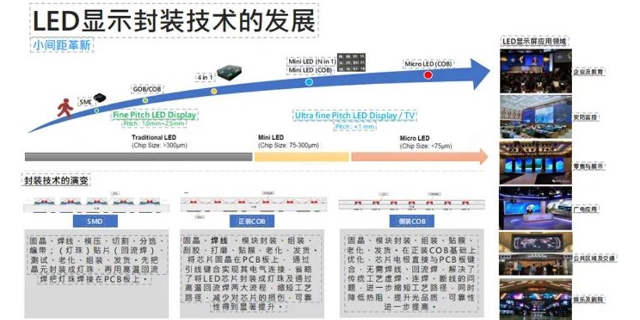 河北LED動態(tài)像素COB發(fā)展趨勢,動態(tài)像素COB
