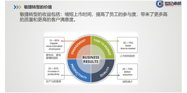 上海ACP敏捷管理实践培训哪家正规 深圳市世纪卓越管理咨询供应