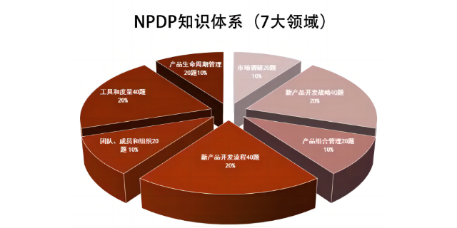 杭州商业分析,NPDP