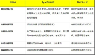 PMP?進(jìn)階PgMP?：為何學(xué)項(xiàng)目集管理？