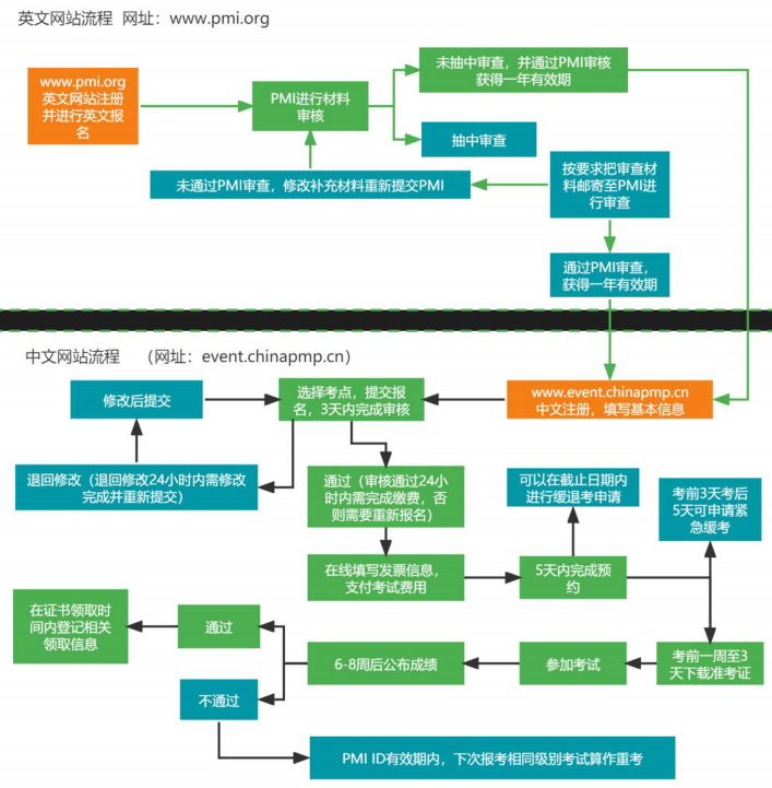 抓住機會！24年PMP?認證報名開始，報名流程詳解