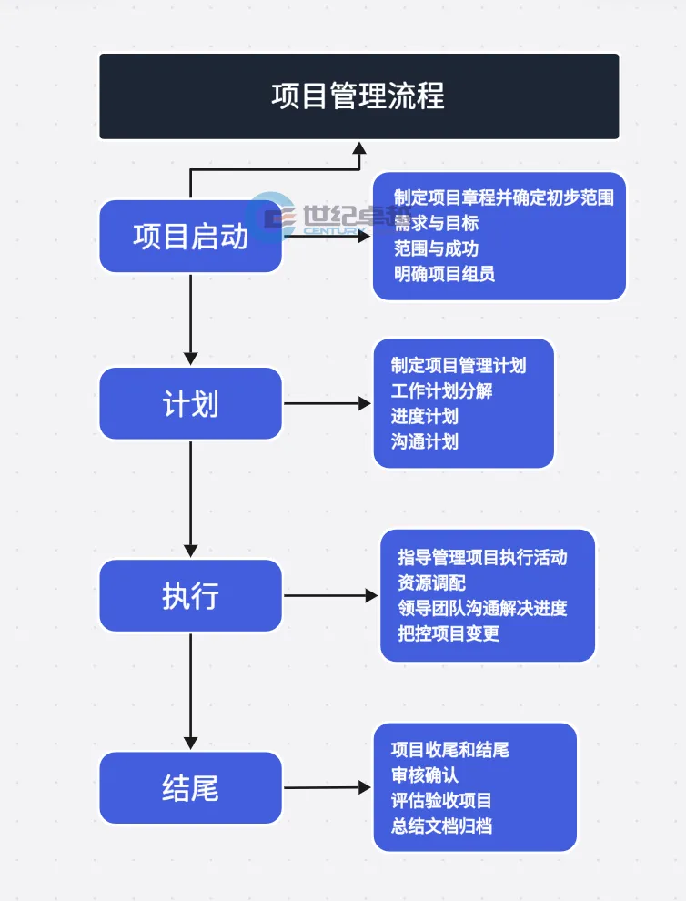 項目管理全流程圖示與詳細過程解析