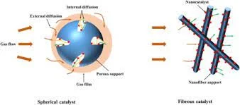 spherical methane catalytic reaction