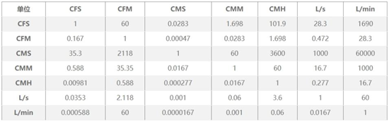 散热风扇如何计算风量,附风量单位换算表