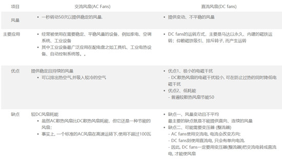 AC交流散热风扇和DC直流散热风扇的区别