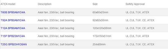 什么是欧盟ATEX防爆指令,福佑防爆风扇规格介绍