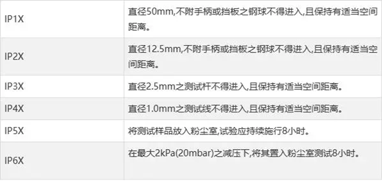 解析散热风扇防水防尘功能的测试方法