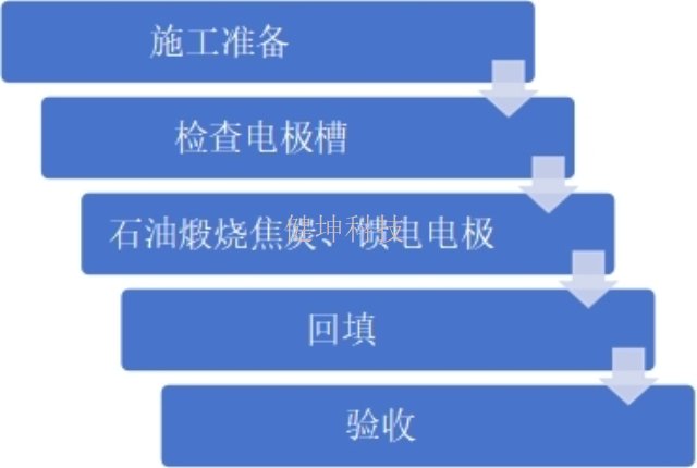 四川远距离直流输电工程材料提供