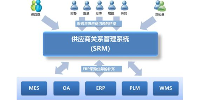 夏洛特SRM供应商关系管理系统定制