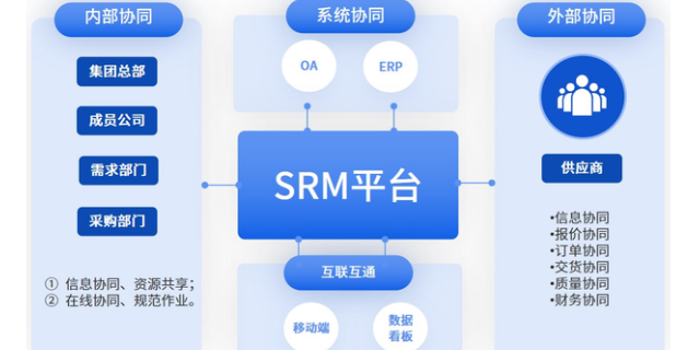 淮南SRM供应商关系管理软件定制,SRM
