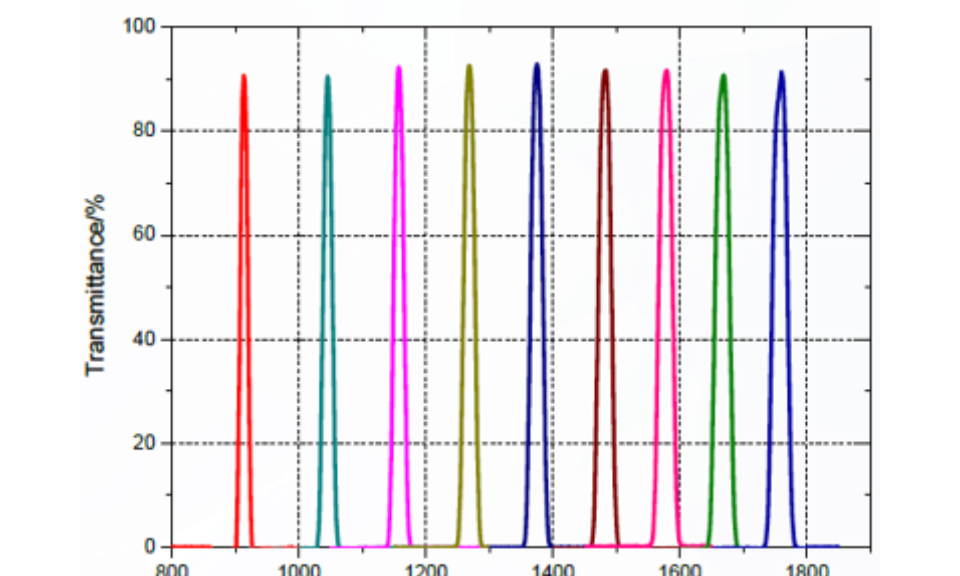 內(nèi)蒙古濾光片技術(shù)規(guī)范 歡迎來(lái)電 上海星譜科技供應(yīng)