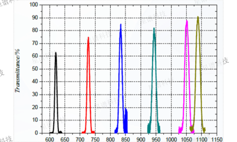 半导体检测滤光片常用知识