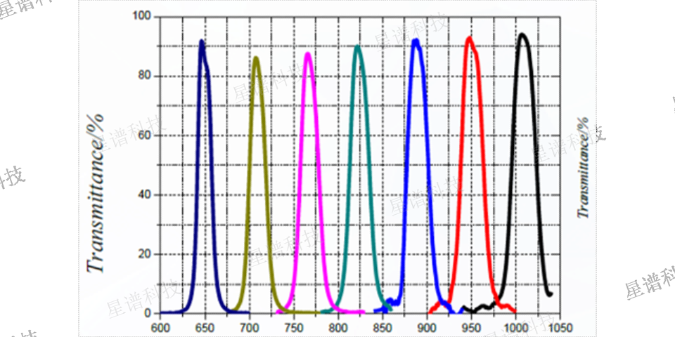 Spectrogon滤光片切割