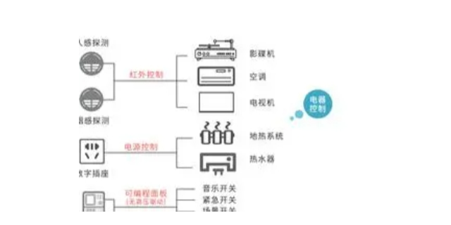 连云港推荐智能家居系统标准,智能家居系统