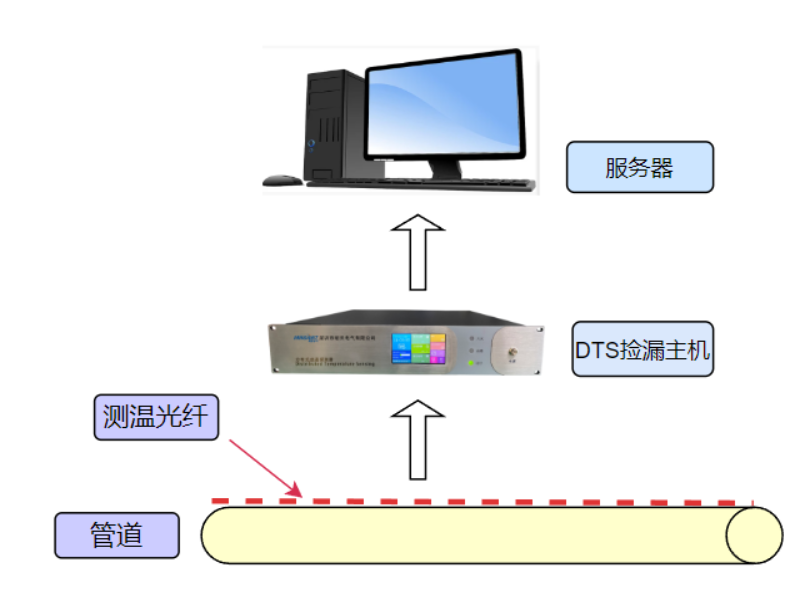 上海分布式光纤测温价格,光纤测温