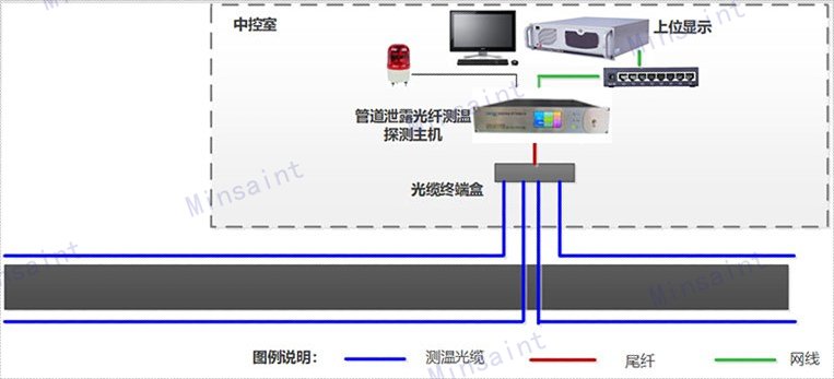 云南电缆测温光纤检测技术,测温光纤