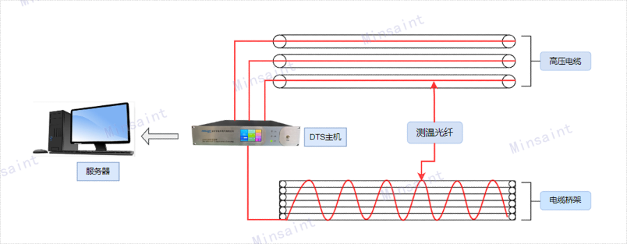 四川感温测温光纤供应商,测温光纤