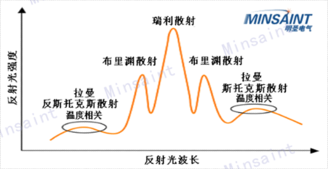 上海分布式测温光纤是什么,测温光纤