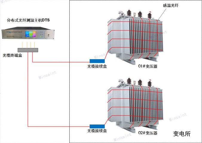 上海新能源测温光纤